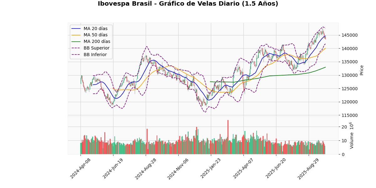 Índices Latinoamericanos Caen con IPC de México Liderando Gráfico de Velas Diario del Ibovespa Brasil