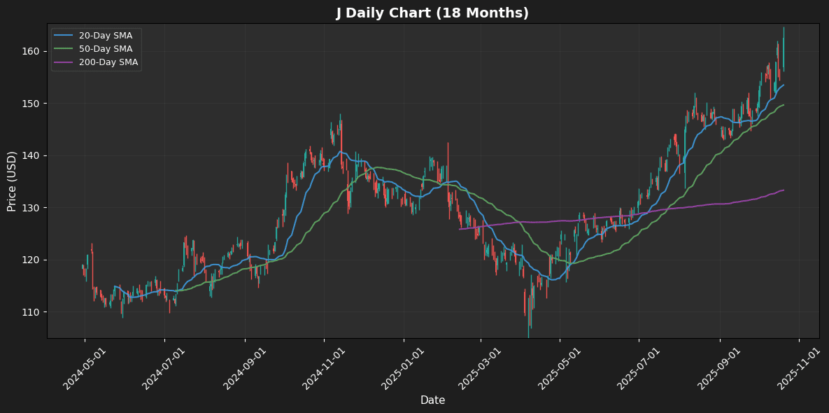 S&P 500 Analysis: EXE Leads +6.1%, STX Falls 4.9% J Chart