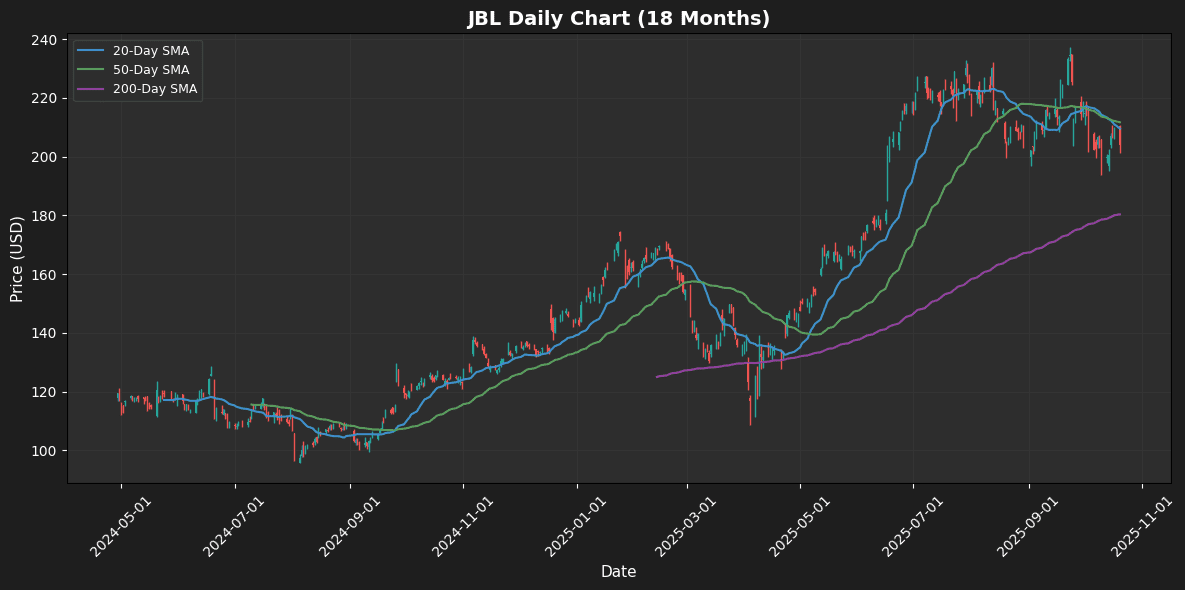 S&P 500 Analysis: EXE Leads +6.1%, STX Falls 4.9% JBL Chart