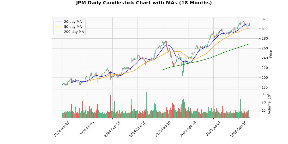 JPMorgan Chase & Co. (JPM) Post Earning Analysis JPM Candlestick Chart