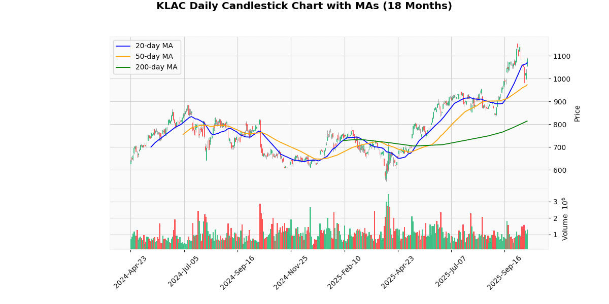 Market Movers Nasdaq Today: Advanced Micro Devices Inc (AMD) Rallied while Axon Enterprise Inc (AXON) Plunged KLAC Daily Candlestick Chart