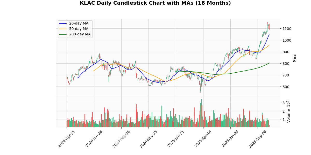 Top Leading and Losers of S&P 500 Today: Insights KLAC Daily Candlestick Chart