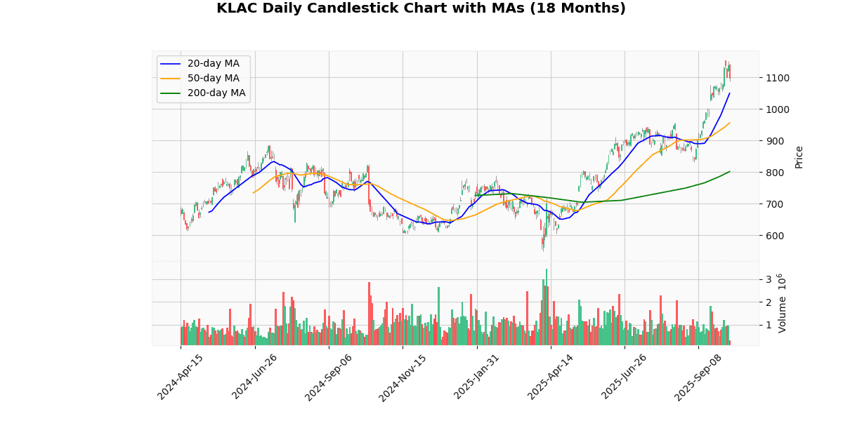 Top Leading and Losers of Nasdaq100 Today: Insights KLAC Daily Candlestick Chart