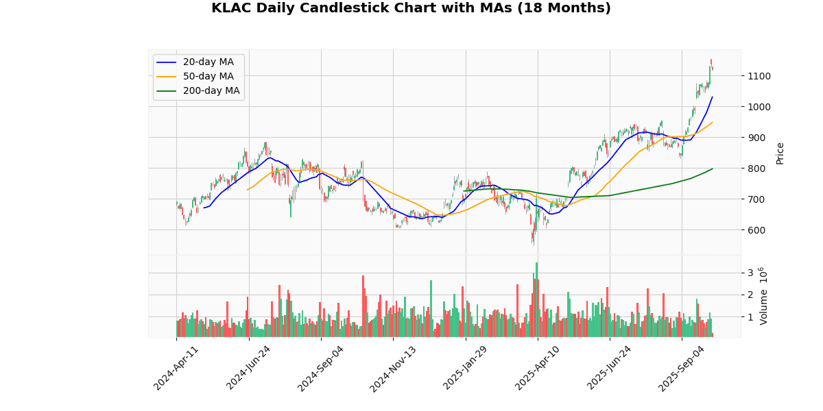 KLAC Daily Candlestick Chart