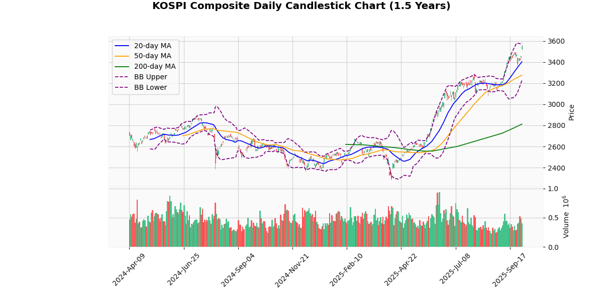Asian Indices Mixed: Hang Seng Declines ,KOSPI Surges KOSPI Composite Daily Candlestick Chart
