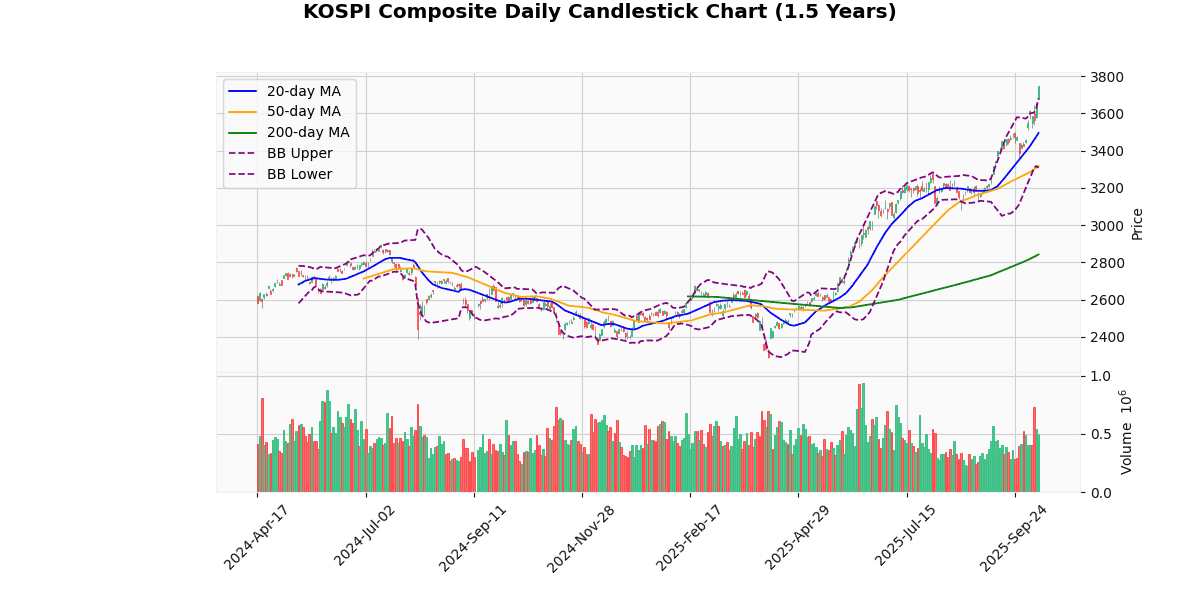 Asian Indices Rise, KOSPI Composite Makes Record High KOSPI Composite Daily Candlestick Chart