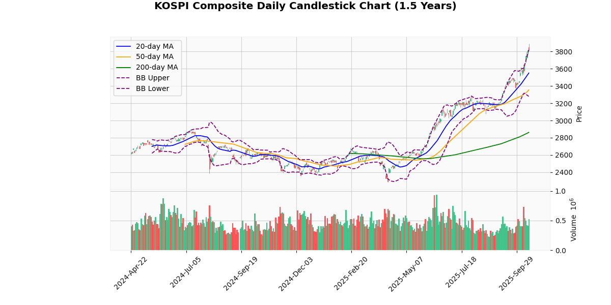 Asian Indices Advance Led by Shanghai Composite KOSPI Composite Daily Candlestick Chart
