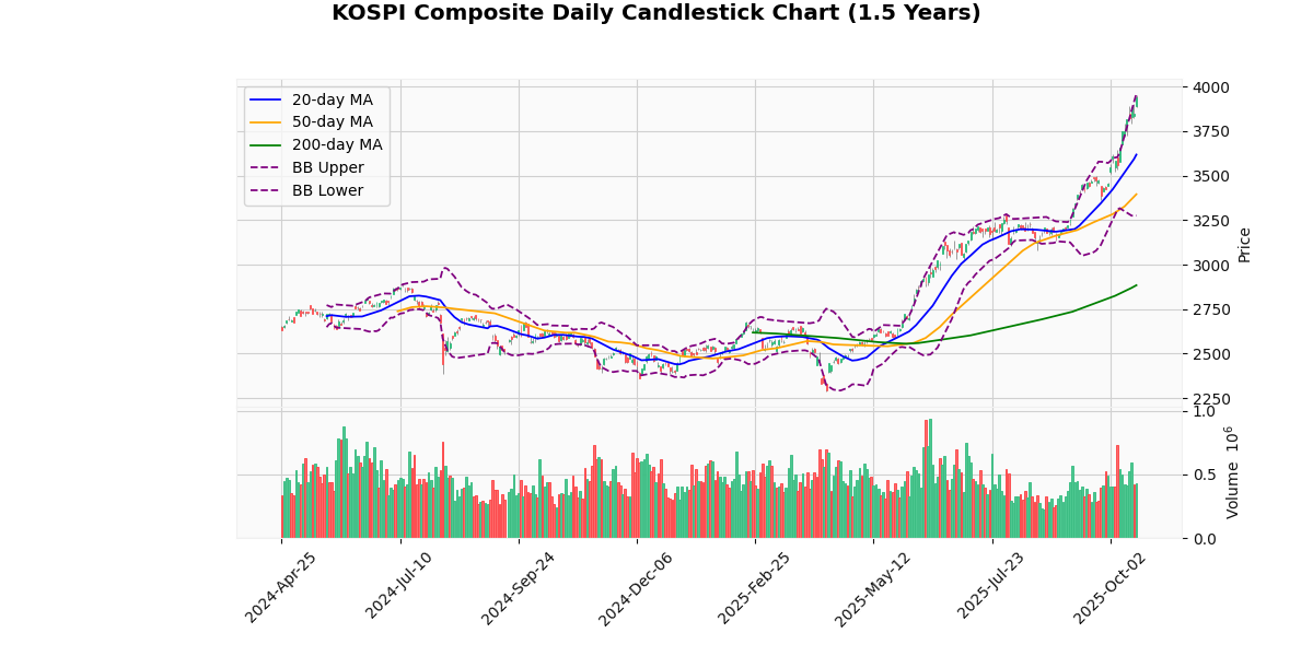 Asian Indices Rise, KOSPI Composite Leads Gains KOSPI Composite Daily Candlestick Chart