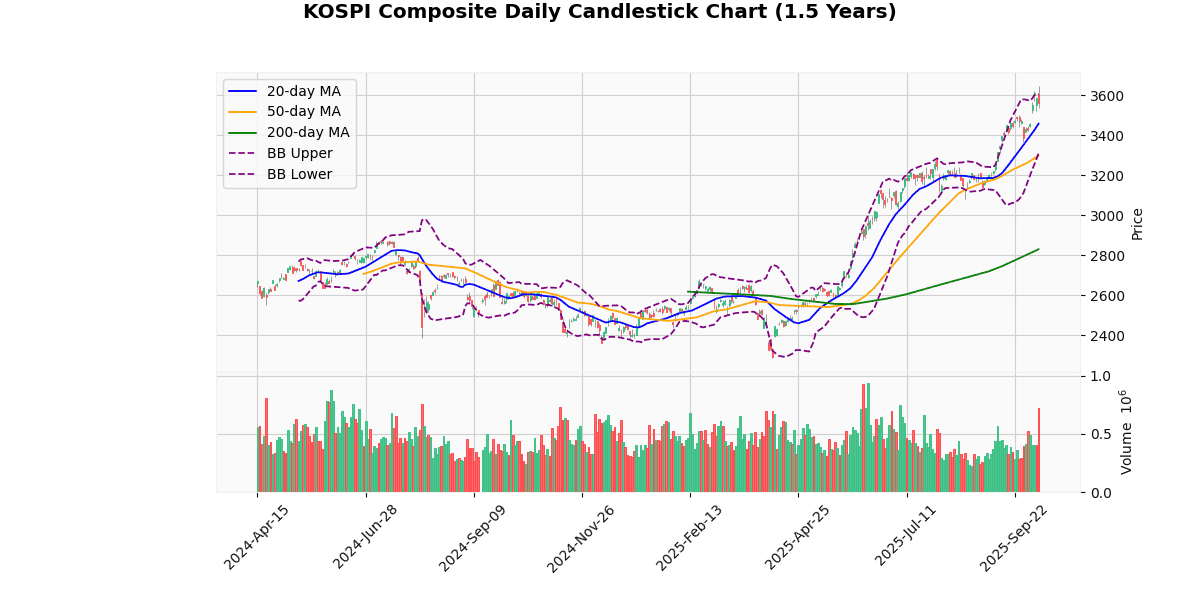 KOSPI Composite Daily Candlestick Chart