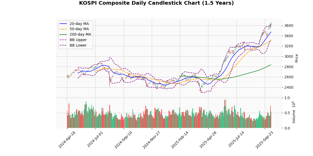 Asian Indices Surge, KOSPI Composite Leads Gains KOSPI Composite Daily Candlestick Chart