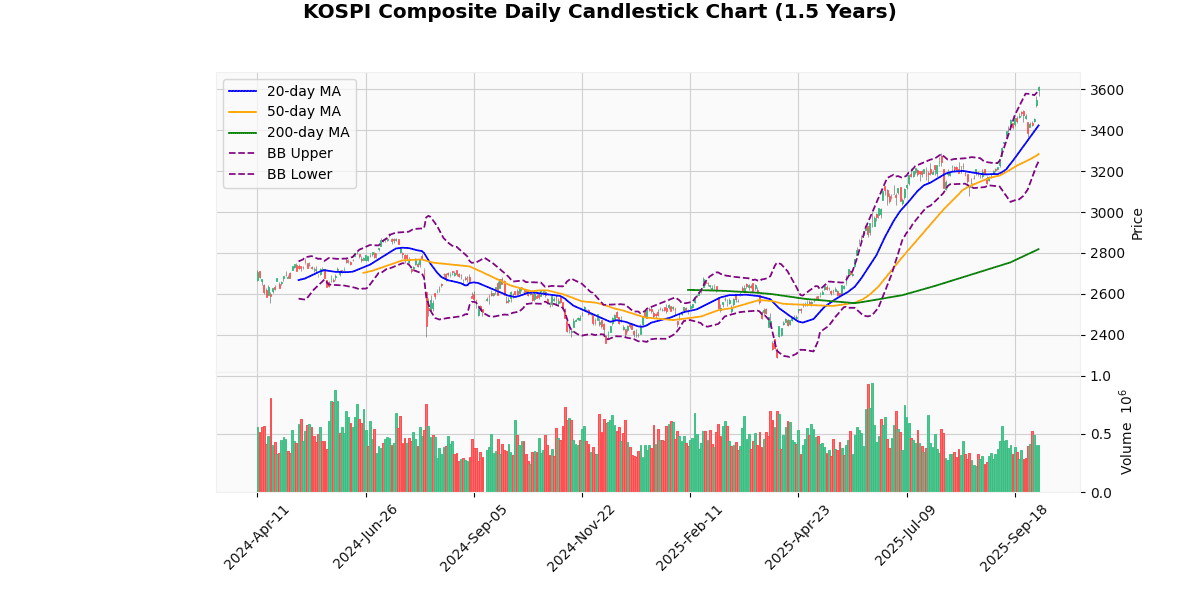 KOSPI Composite Daily Candlestick Chart