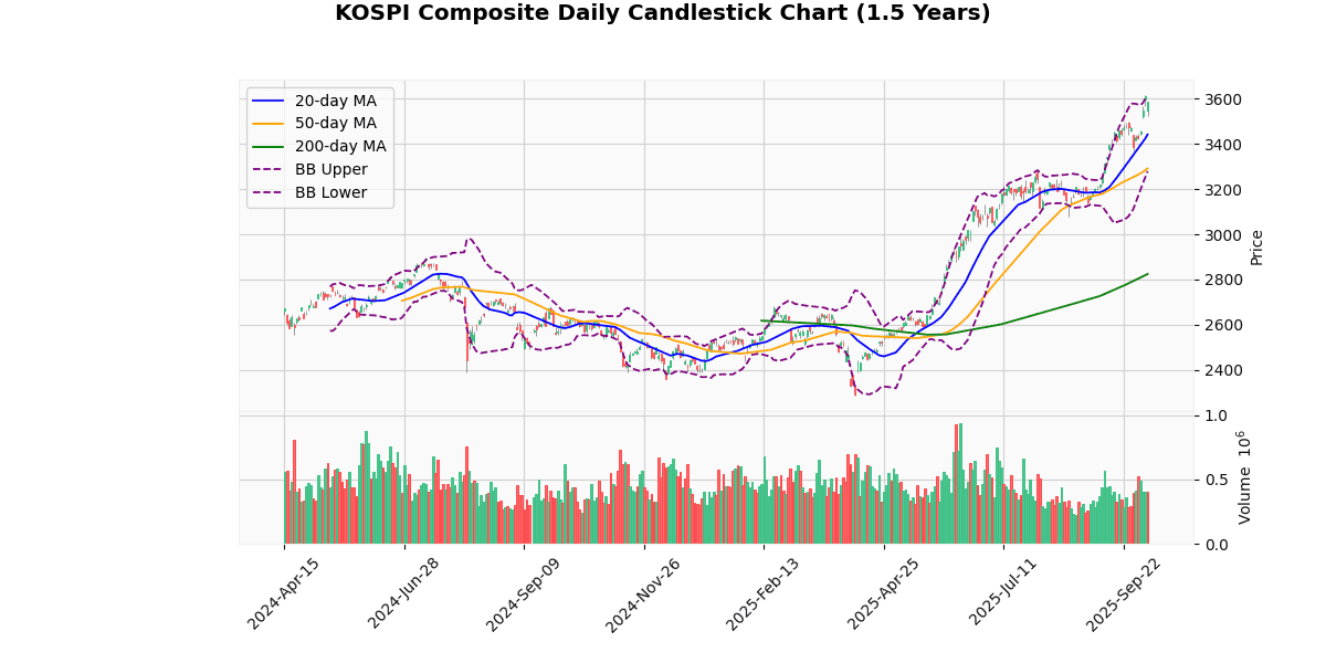 Asian Indices Decline with Hang Seng Leading Losses KOSPI Composite Daily Candlestick Chart