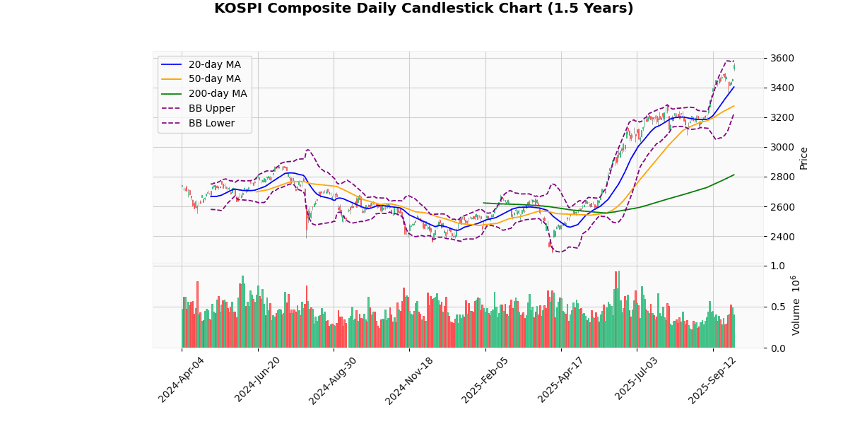 KOSPI Composite Daily Candlestick Chart