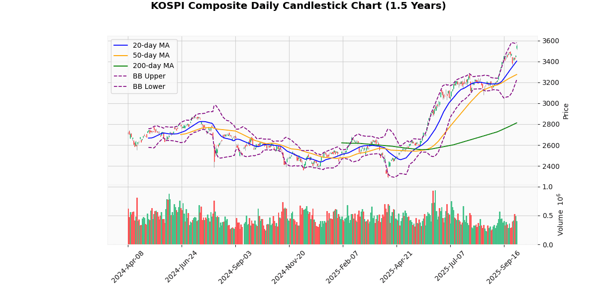 Asian Indices Update, KOSPI Composite Surges KOSPI Composite Daily Candlestick Chart