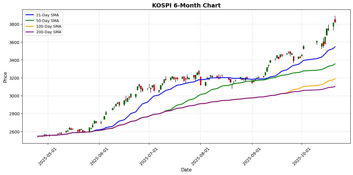 Nikkei Hits Record High as Shenzhen Component Gains 2.06% KOSPI Chart