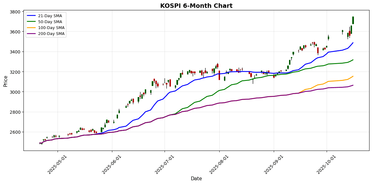 KOSPI Soars 2.49% as Asian Markets Show Strong Upward Momentum KOSPI Chart