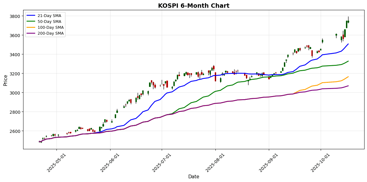 Asian Markets Retraced on Friday KOSPI Chart