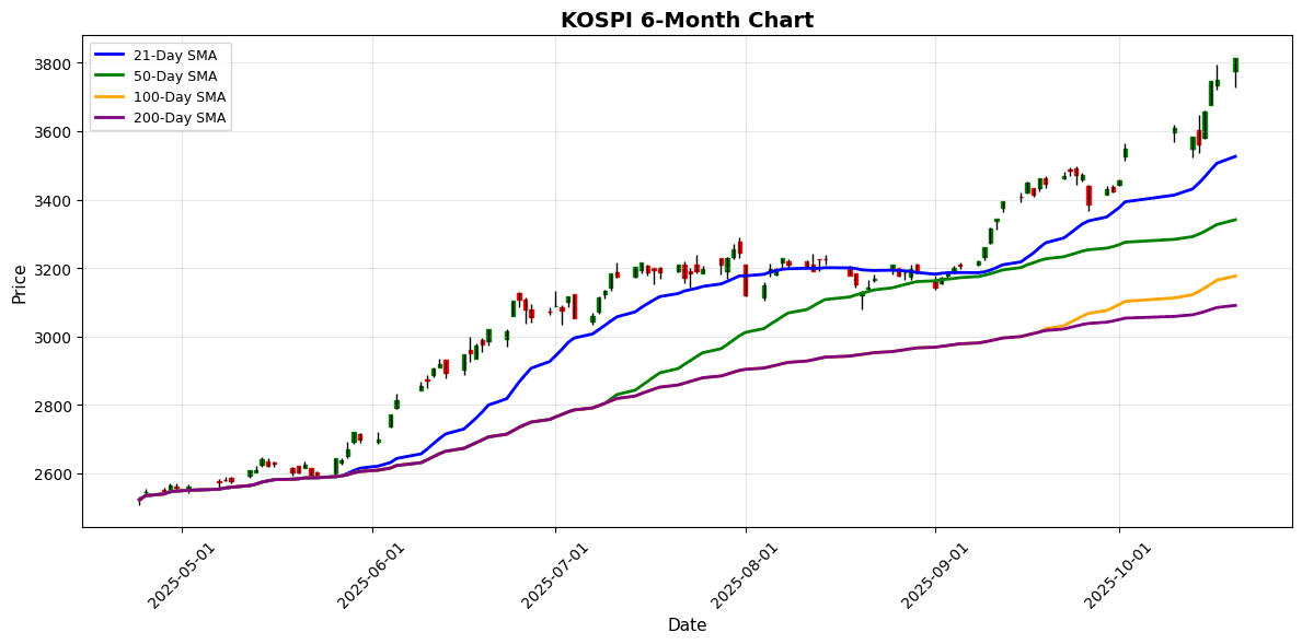 KOSPI Chart