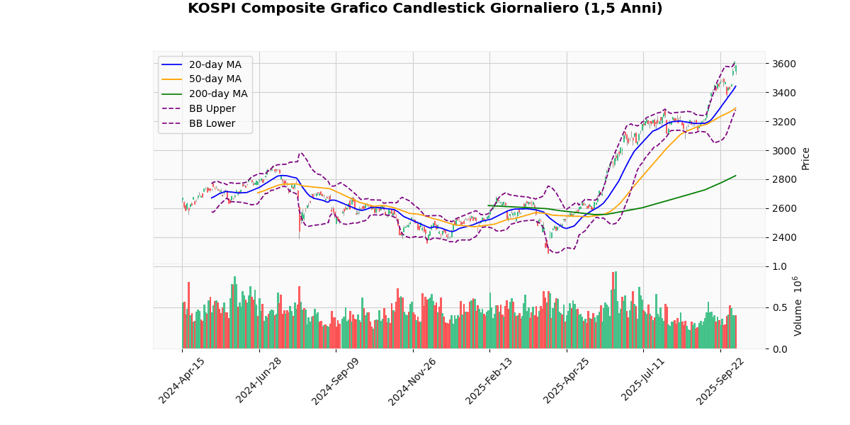 Indici Asiatici in Ribasso, Hang Seng cede il 1.63% Grafico Candlestick Giornaliero KOSPI Composite