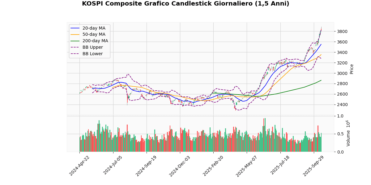 Indici Asiatici in Rialzo, Shanghai Composite guadagna il 1.36% Grafico Candlestick Giornaliero KOSPI Composite