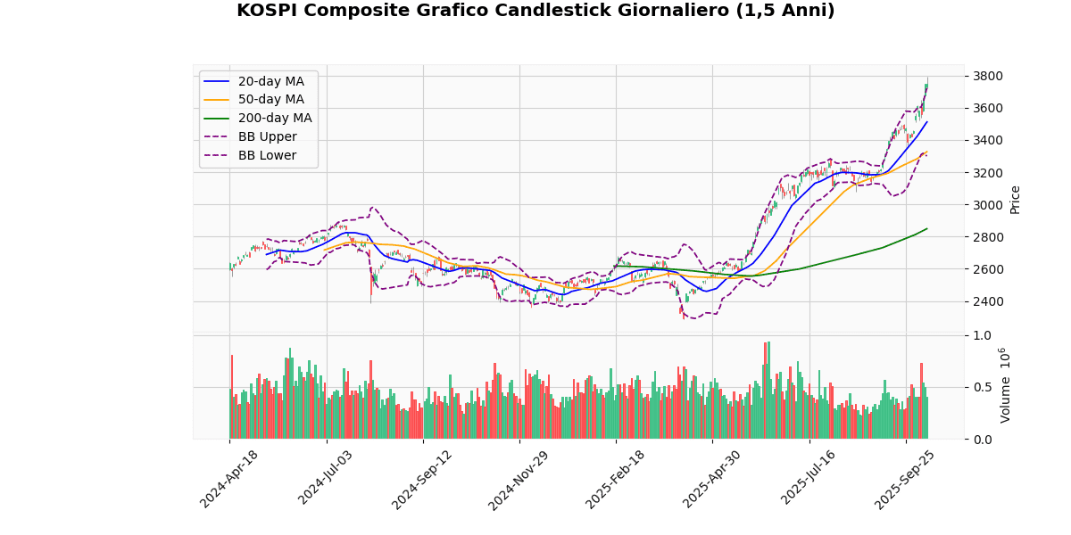 Indici Asiatici in Divergenza Grafico Candlestick Giornaliero KOSPI Composite