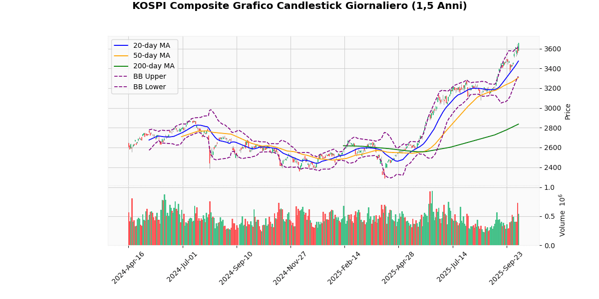 Indici Asiatici in Rialzo, KOSPI Composite guadagna il 2.68% Grafico Candlestick Giornaliero KOSPI Composite