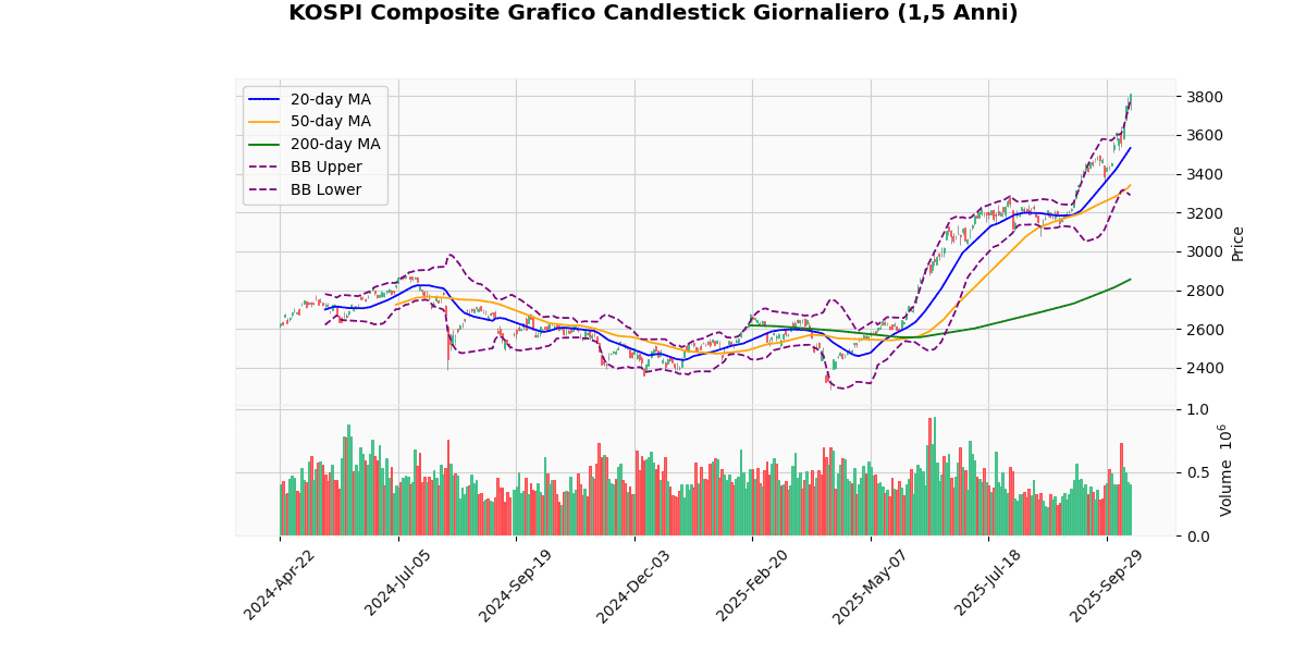 Indici Asiatici in Divergenza Grafico Candlestick Giornaliero KOSPI Composite