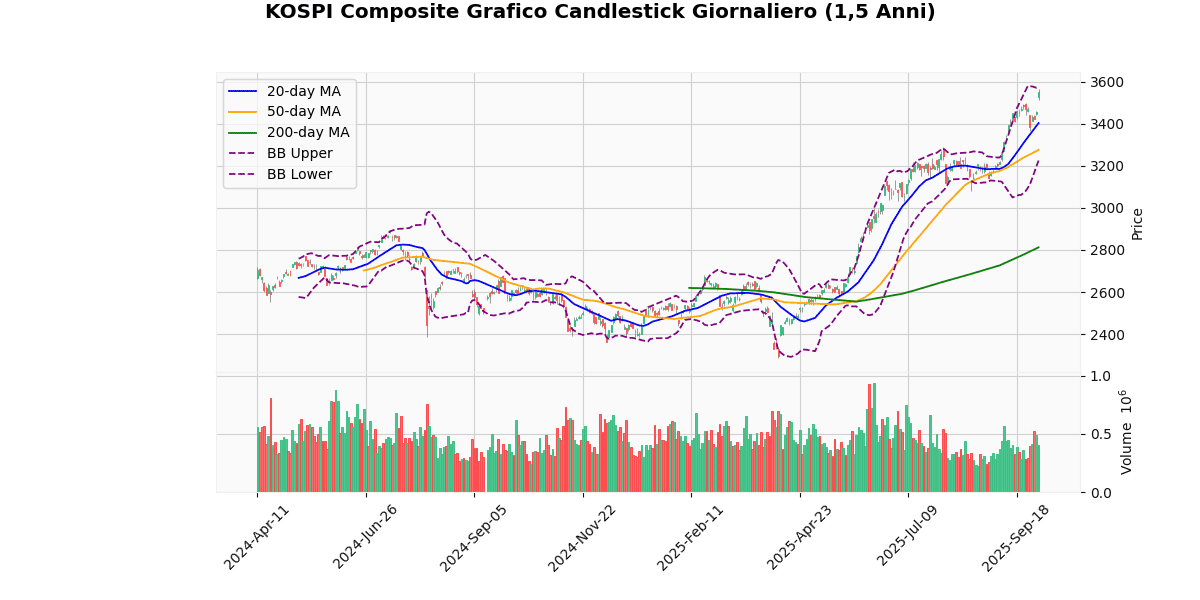 Grafico Candlestick Giornaliero KOSPI Composite