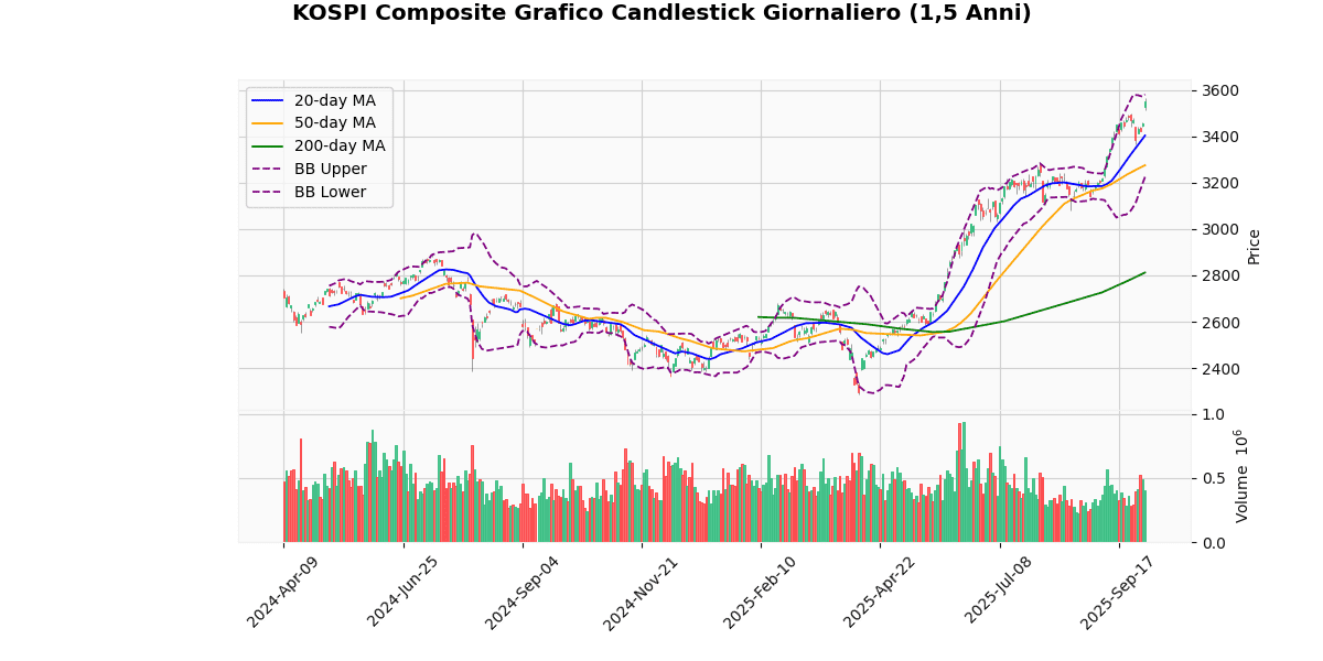 Indici Asiatici in Divergenza Grafico Candlestick Giornaliero KOSPI Composite