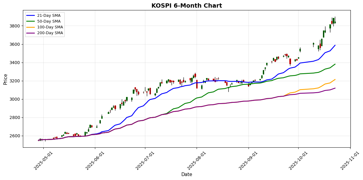 Thailand SET Index Shines with 0.90% Gain Amid Mixed Asian Markets KOSPI Chart