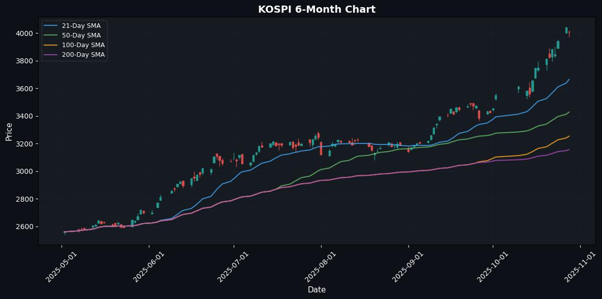 Asian Markets Steady with Straits Times Index Leading Modest Gains KOSPI Chart