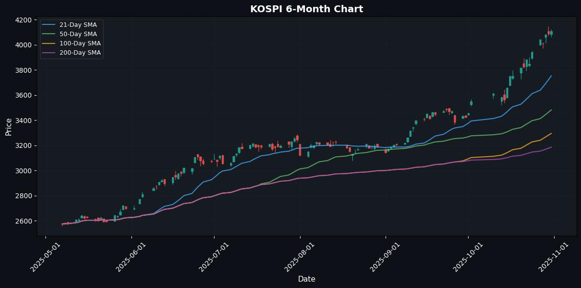 Nikkei 225 Soars 2.12% Best Performer in the Region KOSPI Chart