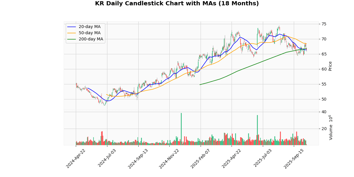 KR Daily Candlestick Chart