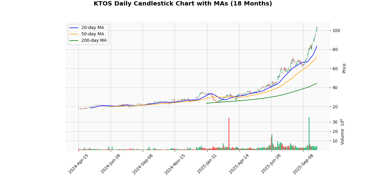 BSET Best, ISPR Worst in Spotlight Today on Russell 2000 KTOS Daily Candlestick Chart
