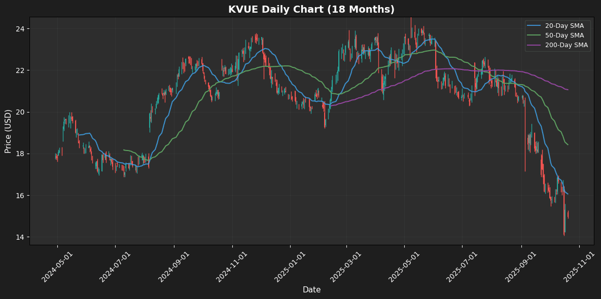S&P 500 Analysis: EXE Leads +6.1%, STX Falls 4.9% KVUE Chart