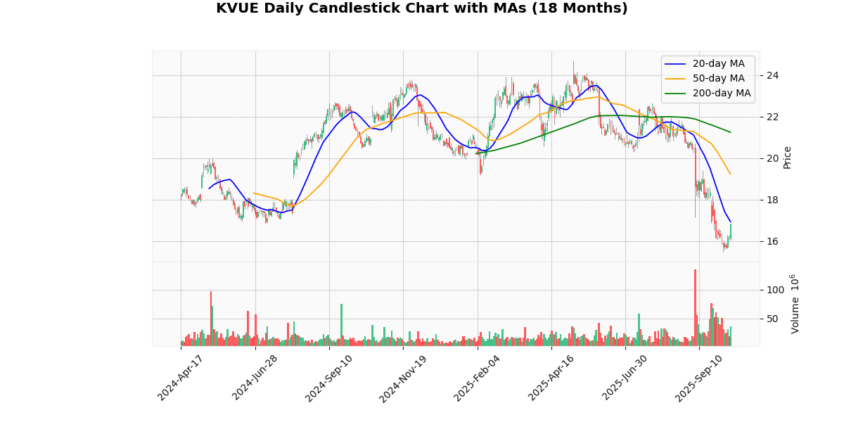 KVUE Daily Candlestick Chart