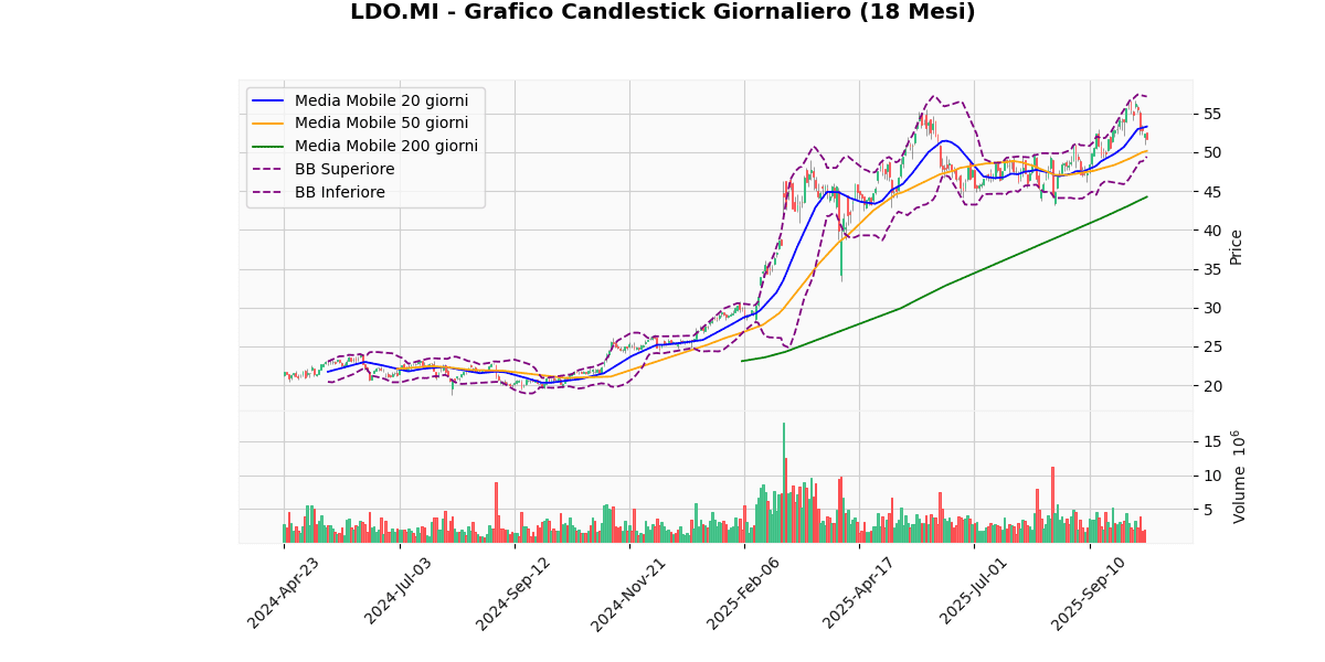 Titoli Italiani in Evidenza: Analisi Tecnica dei Migliori e Peggiori di Oggi LDO Grafico Candlestick Giornaliero