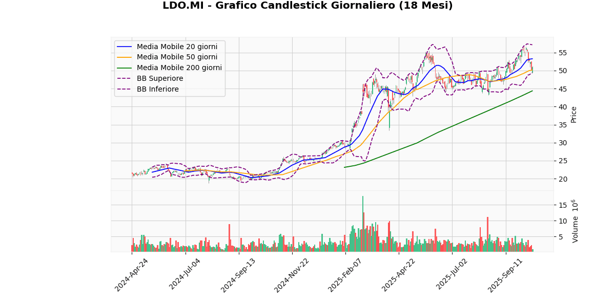 Analisi Tecnica dei Migliori e dei Peggiori nel FTSEMIB LDO Grafico Candlestick Giornaliero