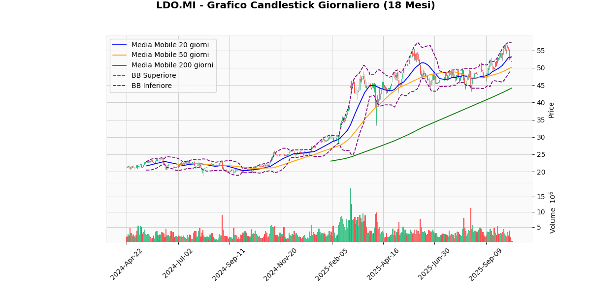 A2A in Cima, BAMI in Fondo nel Mercato Italiano di Oggi nel FTSEMIB LDO Grafico Candlestick Giornaliero