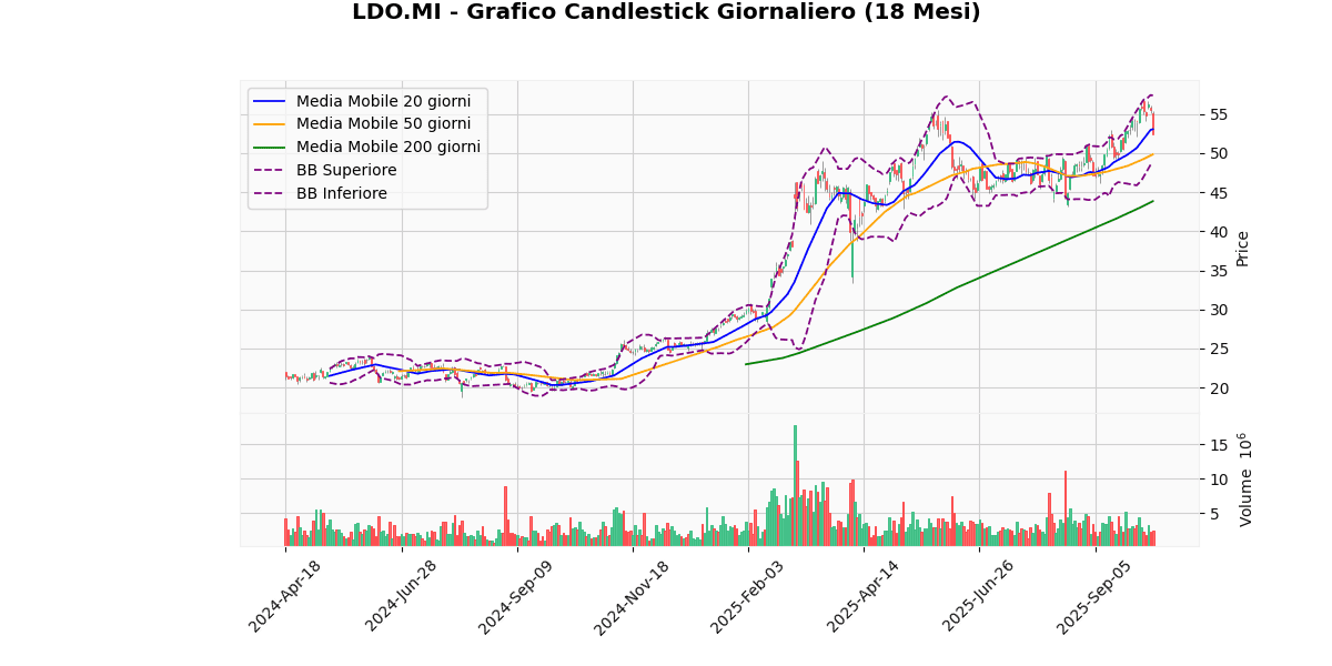 Migliori e Peggiori Performer del Mercato Italiano Oggi: Analisi Tecnica LDO Grafico Candlestick Giornaliero