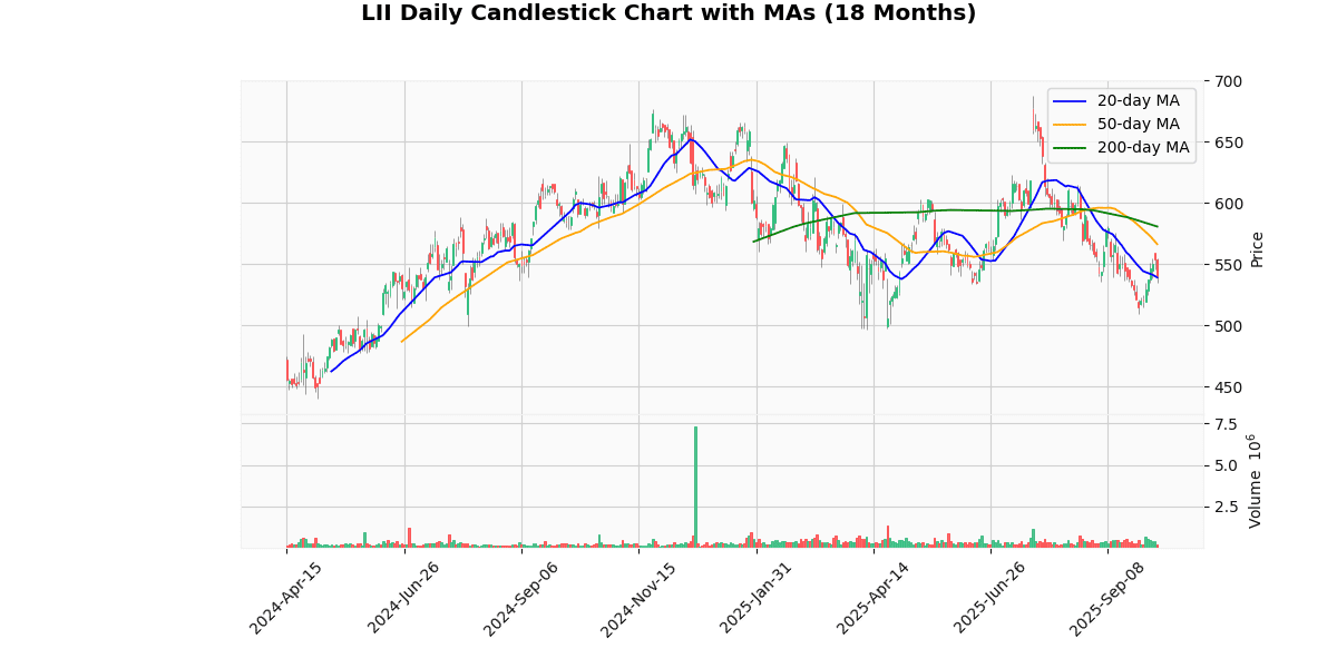 Top Leading and Losers of S&P 500 Today: Insights LII Daily Candlestick Chart