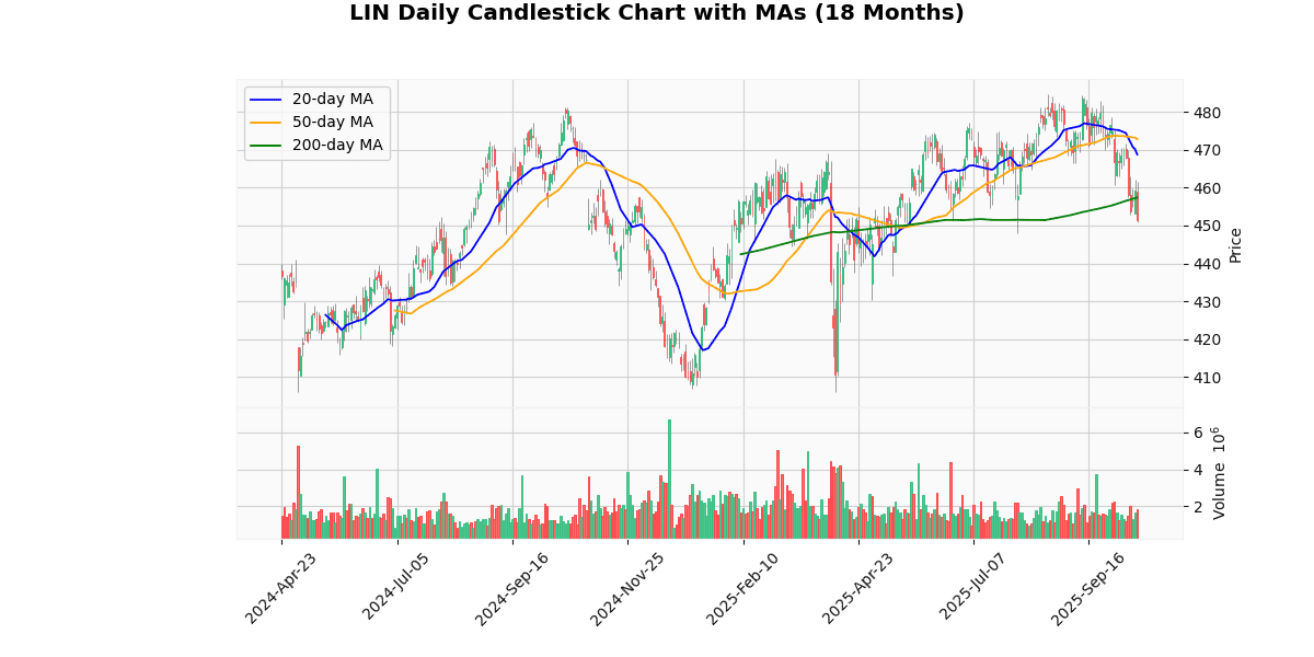 Market Movers Nasdaq Today: Advanced Micro Devices Inc (AMD) Rallied while Axon Enterprise Inc (AXON) Plunged LIN Daily Candlestick Chart