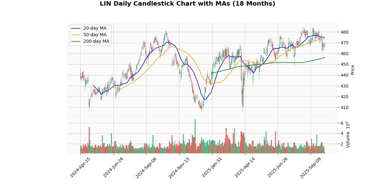 Top Leading and Losers of Nasdaq100 Today: Insights LIN Daily Candlestick Chart