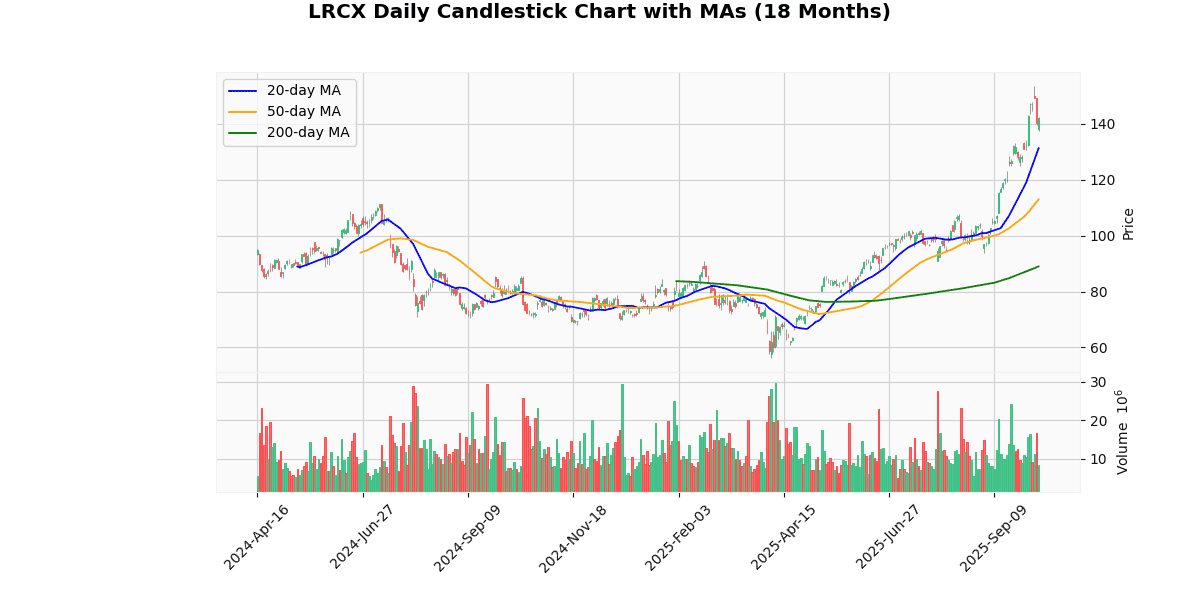 AMD Best, WBD Worst in Spotlight Today on Nasdaq100 LRCX Daily Candlestick Chart