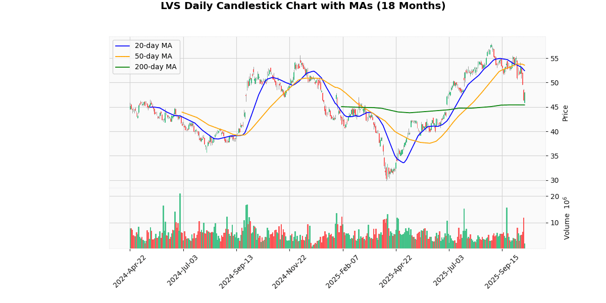 LVS Daily Candlestick Chart