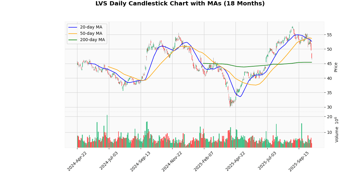 LVS Daily Candlestick Chart