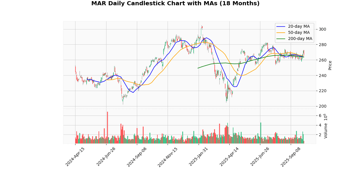 Top Leading and Losers of Nasdaq100 Today: Insights MAR Daily Candlestick Chart