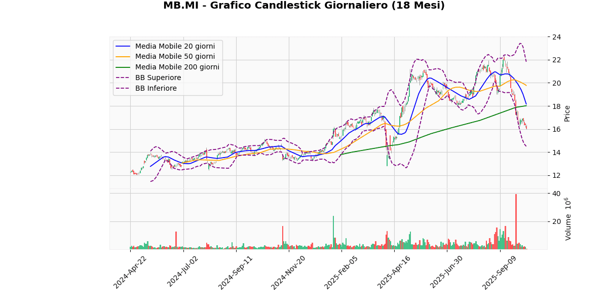 A2A in Cima, BAMI in Fondo nel Mercato Italiano di Oggi nel FTSEMIB MB Grafico Candlestick Giornaliero