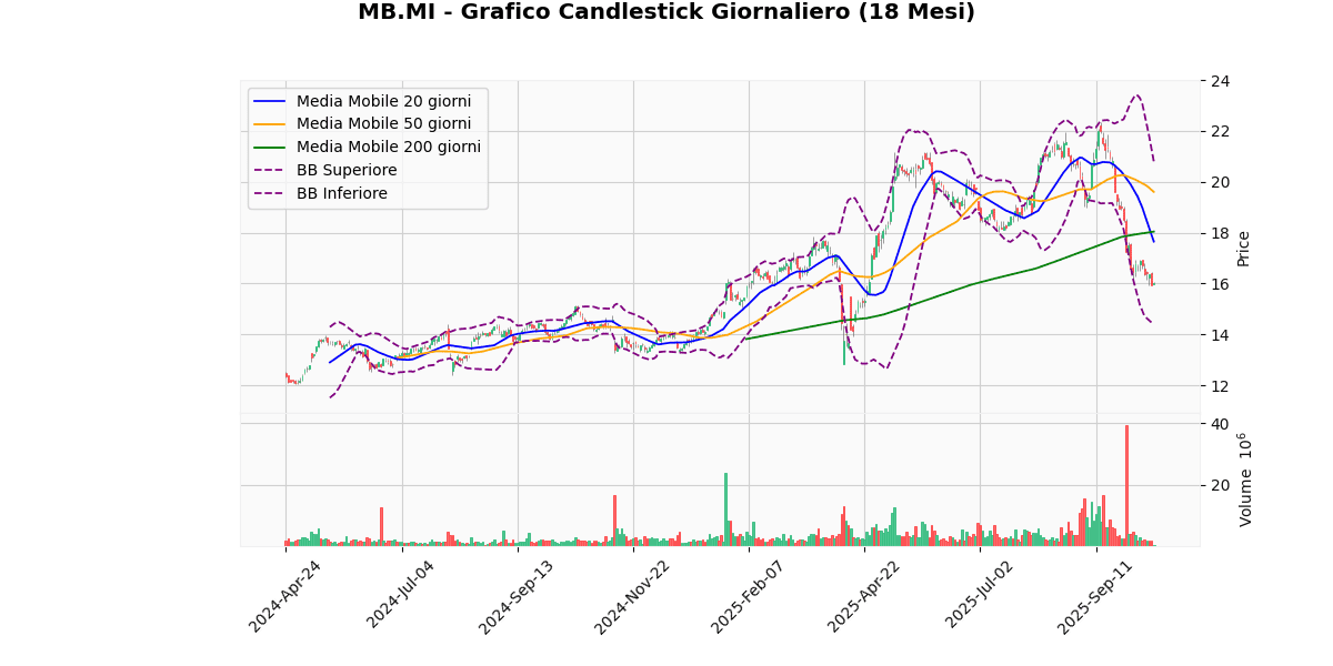 Analisi Tecnica dei Migliori e dei Peggiori nel FTSEMIB MB Grafico Candlestick Giornaliero