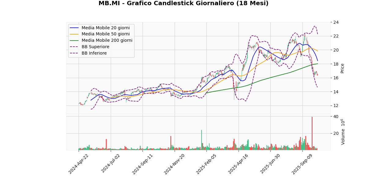 TIT in Cima, LDO in Fondo nel Mercato Italiano di Oggi MB Grafico Candlestick Giornaliero